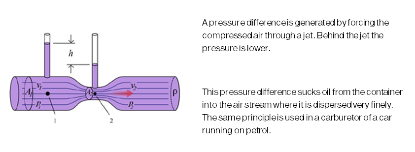 Venturi principle